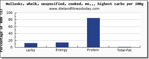 carbs and nutrition facts in fish and shellfish per 100g